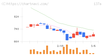 Ｃｏｃｏｌｉｖｅ(137A)の日足チャート