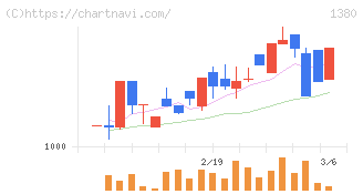 秋川牧園(1380)の日足チャート