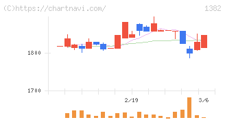 ホーブ(1382)の日足チャート