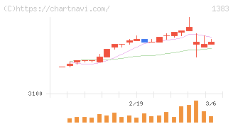 ベルグアース(1383)の日足チャート