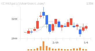 ホクリヨウ(1384)の日足チャート