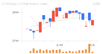 光フードサービス(138A)の日足チャート