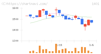エムビーエス(1401)の日足チャート