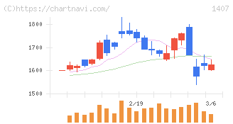 ウエストホールディングス(1407)の日足チャート