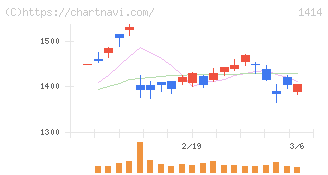 ショーボンドホールディングス(1414)の日足チャート