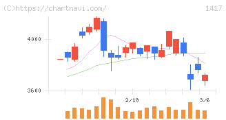 ミライト・ワン(1417)の日足チャート