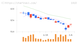 インターライフホールディングス(1418)の日足チャート