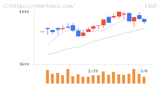 タマホーム(1419)の日足チャート