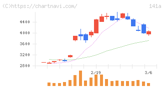 トライアルホールディングス(141A)の日足チャート