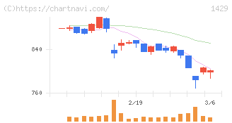日本アクア(1429)の日足チャート