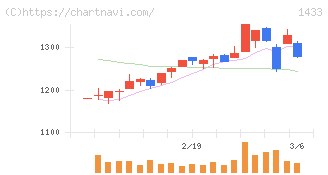 ベステラ(1433)の日足チャート