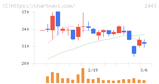 技研ホールディングス(1443)の日足チャート