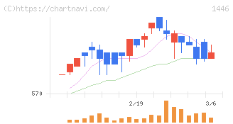 キャンディル(1446)の日足チャート