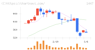 ＳＡＡＦホールディングス(1447)の日足チャート