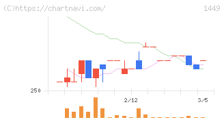 ＦＵＪＩジャパン(1449)の日足チャート