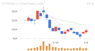 ソラコム(147A)の日足チャート