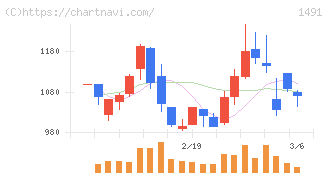 中外鉱業(1491)の日足チャート