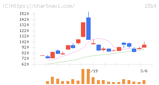 住石ホールディングス(1514)の日足チャート