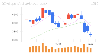 日鉄鉱業(1515)の日足チャート