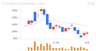 カウリス(153A)の日足チャート