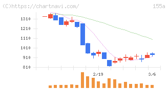 情報戦略テクノロジー(155A)の日足チャート