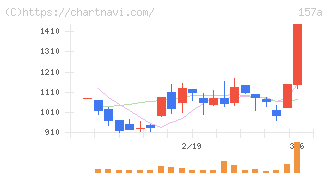 グリーンモンスター(157A)の日足チャート