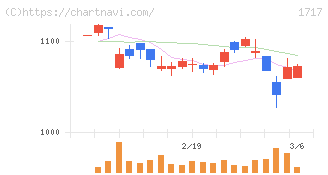 明豊ファシリティワークス(1717)の日足チャート