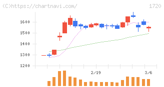 東急建設(1720)の日足チャート