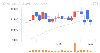 日本電技(1723)の日足チャート