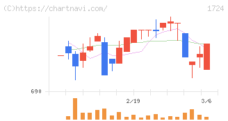 シンクレイヤ(1724)の日足チャート