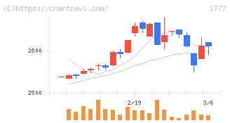 川崎設備工業(1777)の日足チャート