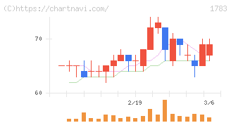 ｆａｎｔａｓｉｓｔａ(1783)の日足チャート