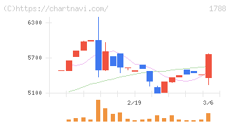 三東工業社(1788)の日足チャート