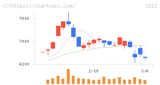 鹿島(1812)の日足チャート