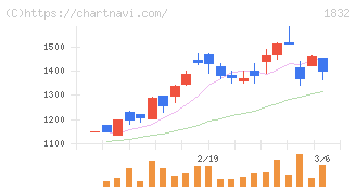 北海電工(1832)の日足チャート