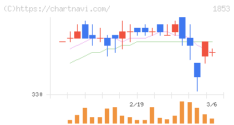 森組(1853)の日足チャート