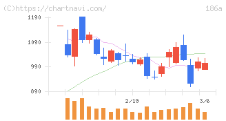 アストロスケールホールディングス(186A)の日足チャート