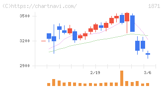 ピーエス・コンストラクション(1871)の日足チャート