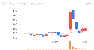 Ｃｈｏｒｄｉａ　Ｔｈｅｒａｐｅｕｔｉｃｓ(190A)の日足チャート