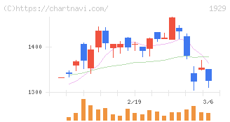 日特建設(1929)の日足チャート