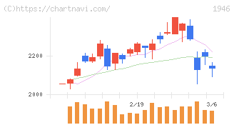 トーエネック(1946)の日足チャート