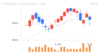 弘電社(1948)の日足チャート