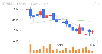 ＷＯＬＶＥＳ　ＨＡＮＤ(194A)の日足チャート