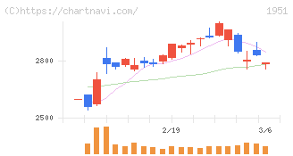 エクシオグループ(1951)の日足チャート