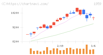 クラフティア(1959)の日足チャート
