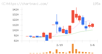 ＭＵＳＣＡＴ　ＧＲＯＵＰ(195A)の日足チャート
