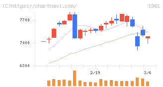三機工業(1961)の日足チャート