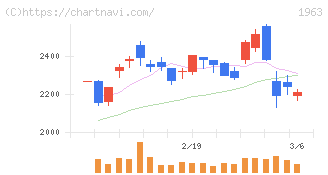日揮ホールディングス(1963)の日足チャート