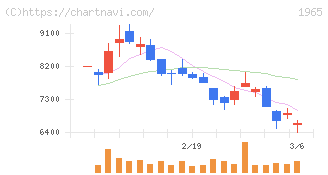 テクノ菱和(1965)の日足チャート