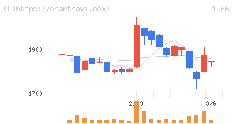高田工業所(1966)の日足チャート